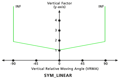 Default Symmetric linear vertical factor graph