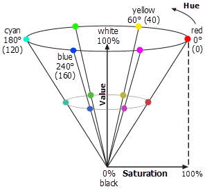 HSV color model cone