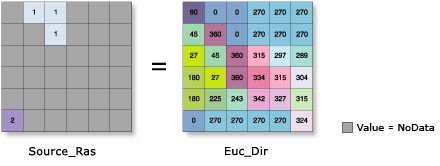 Euclidean Direction function illustration