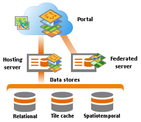 ArcGIS Data Store in an ArcGIS Enterprise deployment