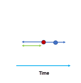 Horizontal time axis with the entity of interest and a nearby entity shown along the axis within a search range